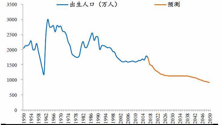 2050年中國可能面臨養老金危機,兼論中國未來需要多少人口?