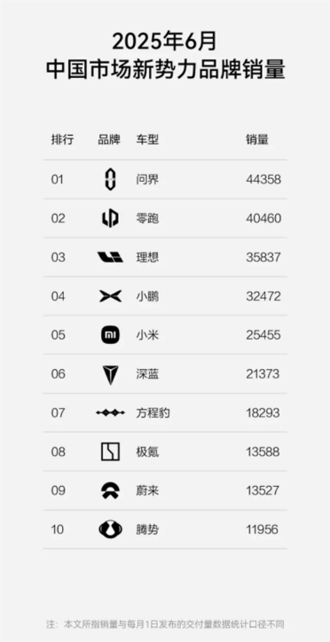 跻身新势力前十！方程豹6月狂卖1.8万辆 均价超过20万元