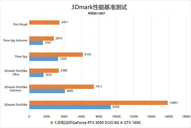 稳稳驾驭3A大作｜七彩虹战斧 GeForce RTX 3050 DUO 8G详评