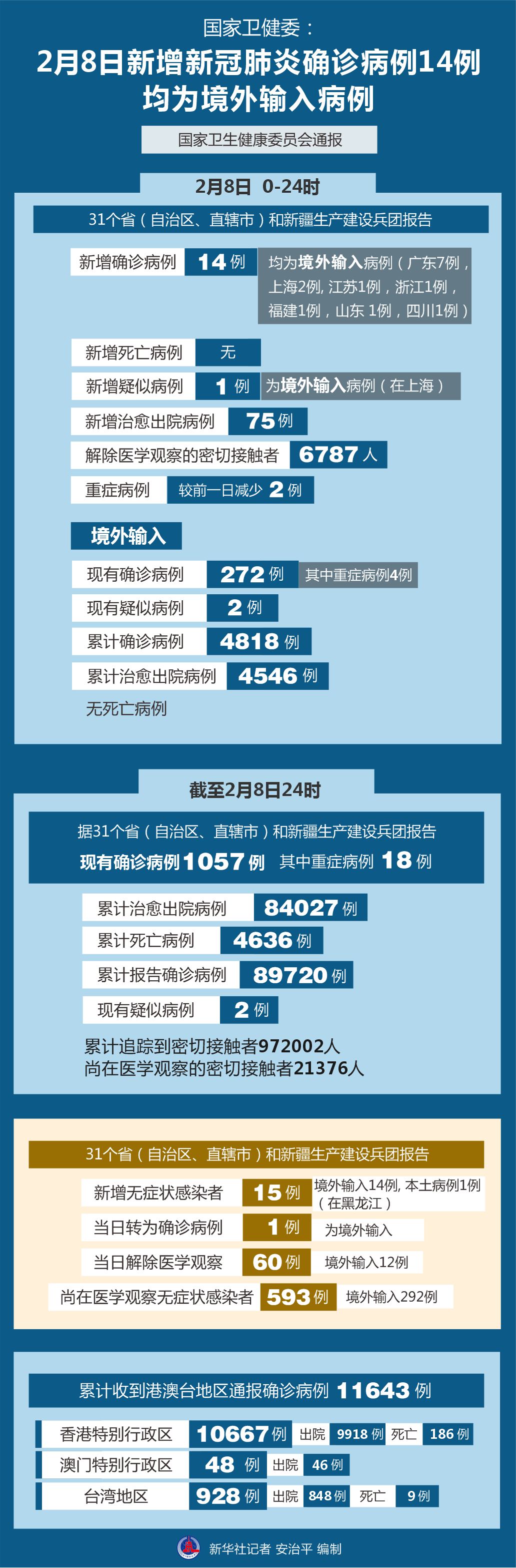 「聚焦疫情防控」国家卫健委:2月8日新增新冠肺炎确诊病例14例 均为