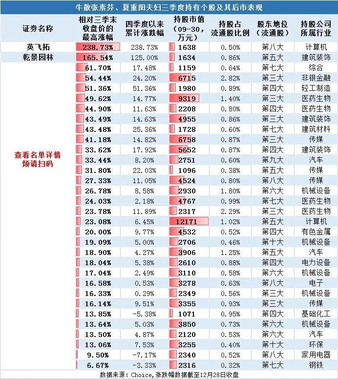 牛散夫妇抓获两只翻倍大牛股,最高涨幅超2倍,徐开东也不遑多让