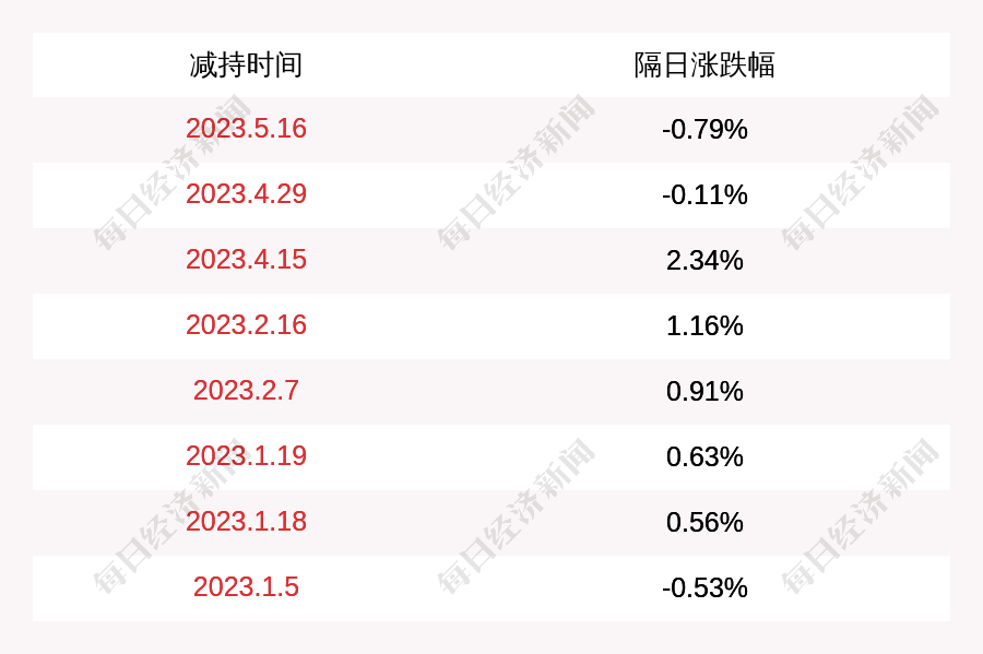 三晖电气:股东刘清洋减持计划实施完毕,期间减持公司股份256万股