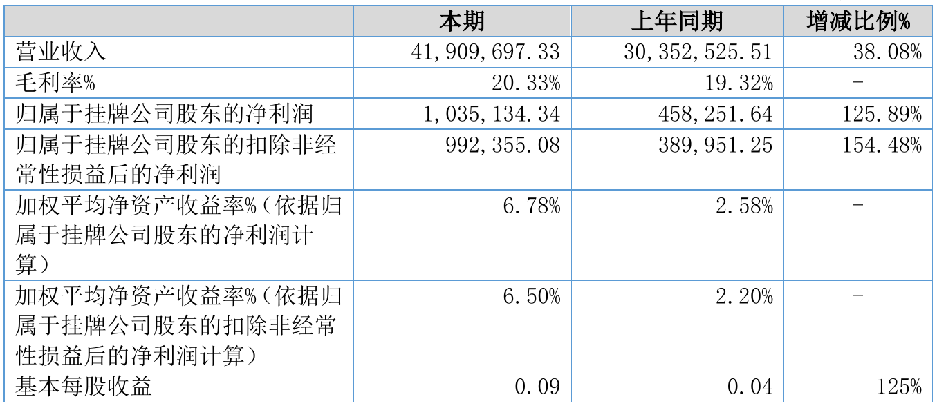 泰辰股份2021年半年度净利103.51万元 同比净利增加125.89%