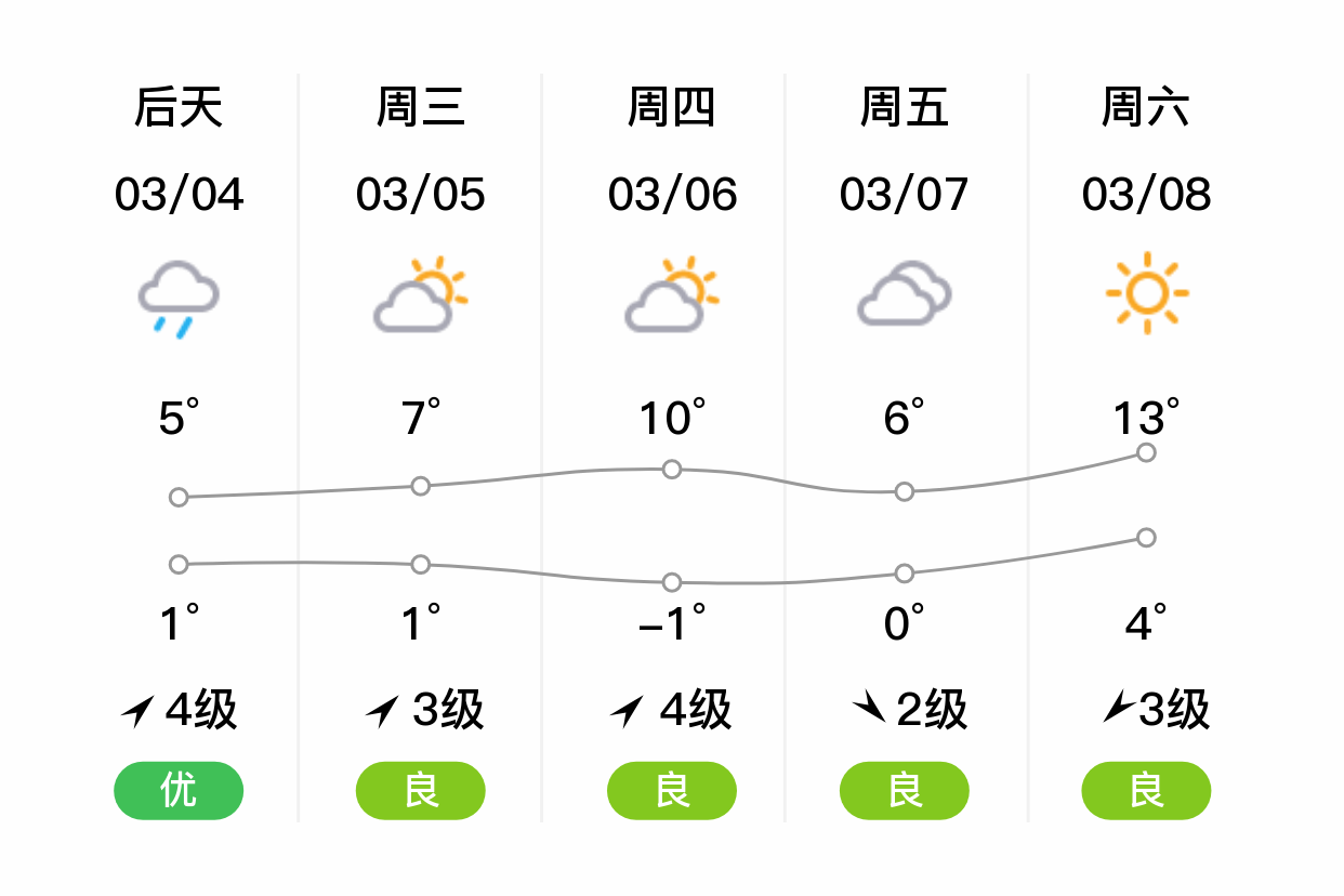 山东省日照市莒县天气预报一周的简单介绍