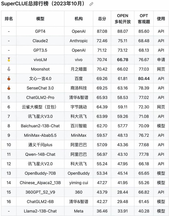superclue 10月榜单:gpt4霸榜 vivo自研大模型位列国内第一