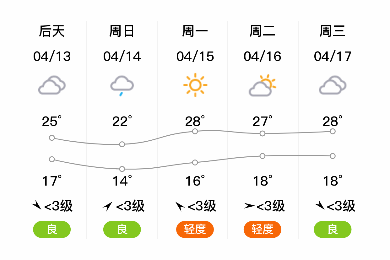 「徐州铜山」明日(4/12),多云,15~25℃,南风 3级,空气质量优