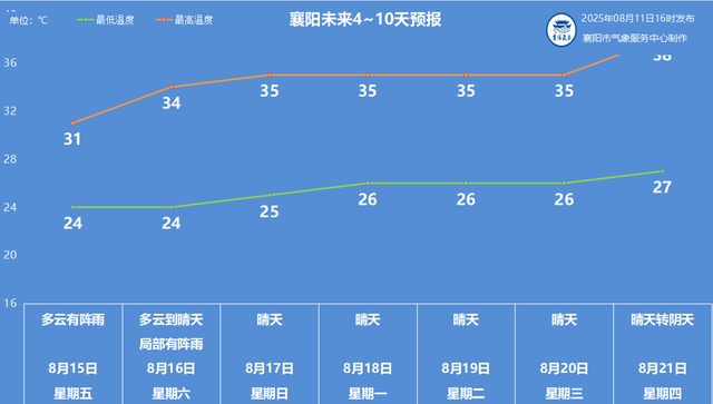 襄阳襄州天气在线