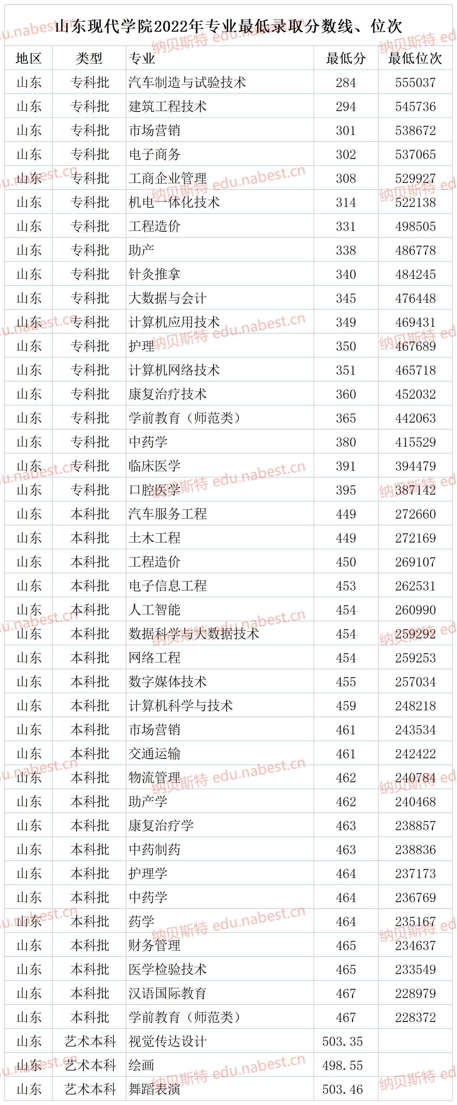 山东现代学院2022年专本科专业录取分数线,位次,学费