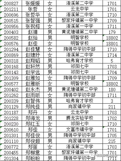 你们要的2020年祁阳四中高一新生录取名单来了