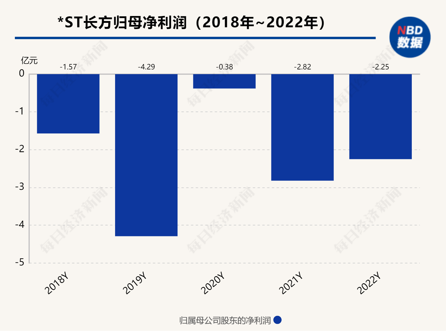 长方集团控股股东债务逾期,涉质押所持上市公司全部股份 银行已挂牌