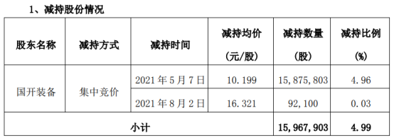 派瑞股份股东国开装备减持1596.79万股 套现1.63亿 一季度公司净利39.