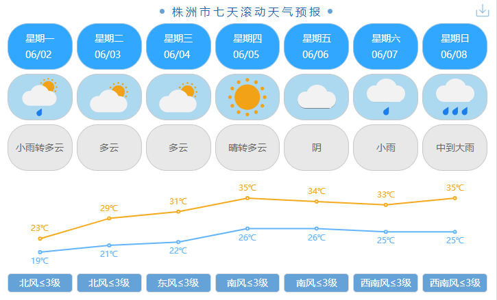 天气预抱预报