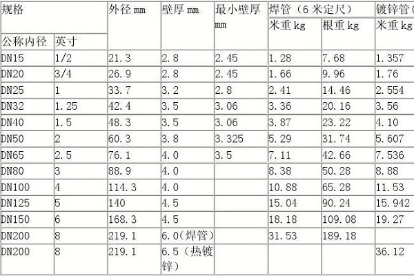 镀锌管型号规格表