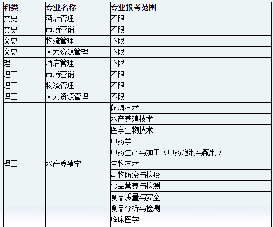 2023年天津農學院專升本招生簡章公佈:以下幾個專業將進行招生!