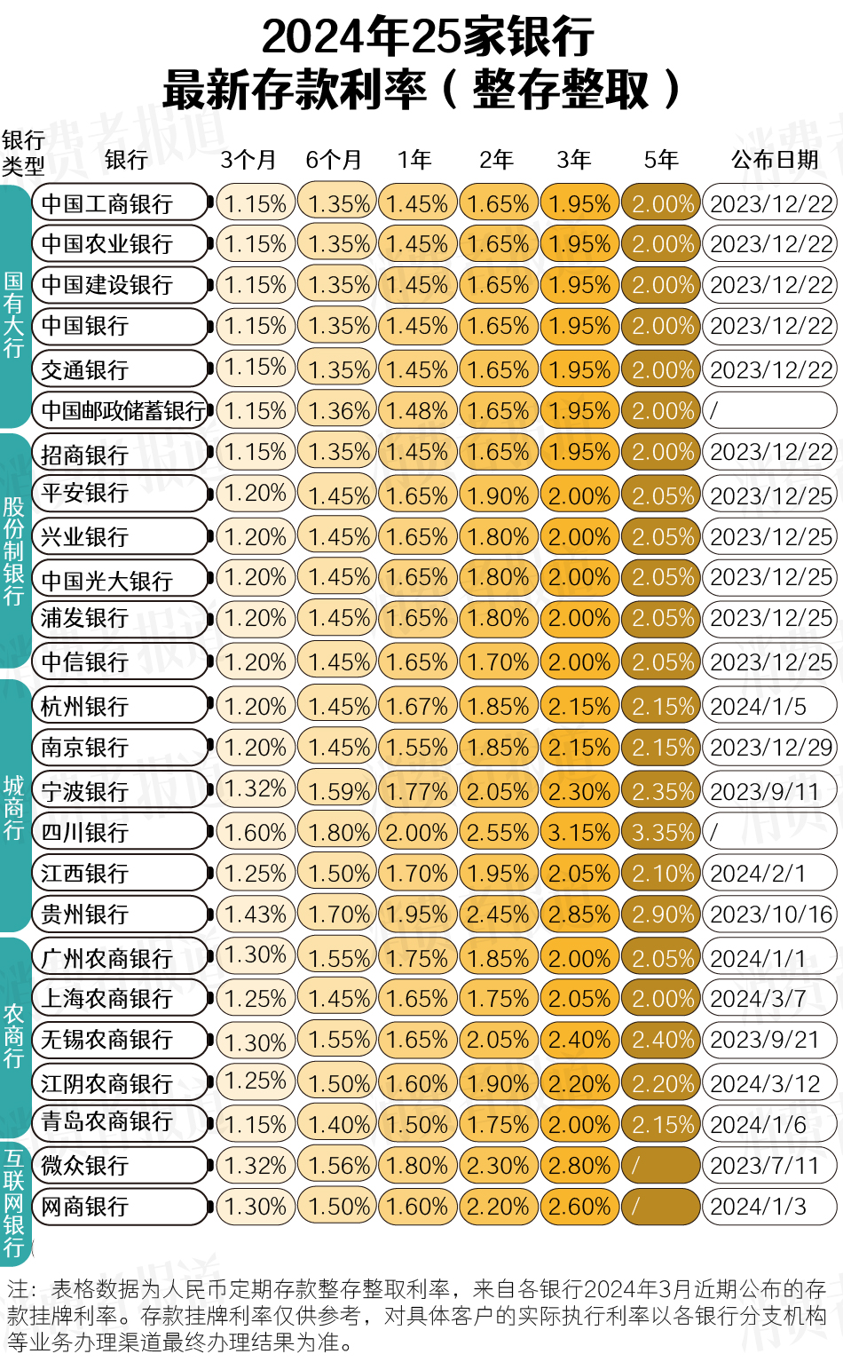 3·15特辑丨2024年最新25家银行存款利率:3%利率市场难寻,存款何去何