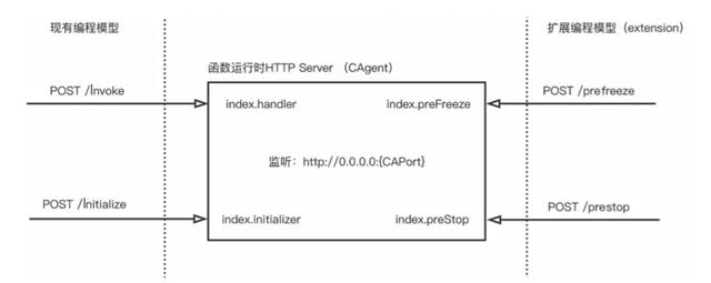 Serverless 工程实践 | Serverless 应用优化与调试秘诀