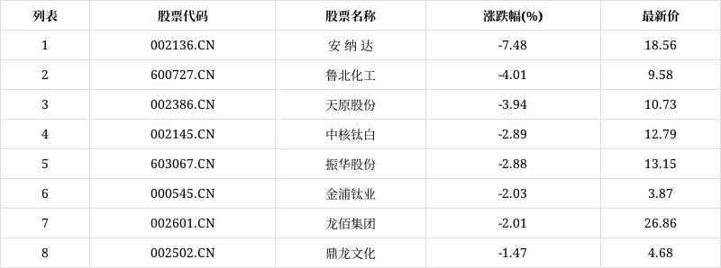 「异动股」钛白粉板块下挫,安 纳 达(002136.cn)跌7.48%
