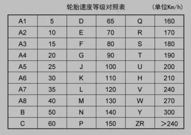 轮胎速度符号对照表图片