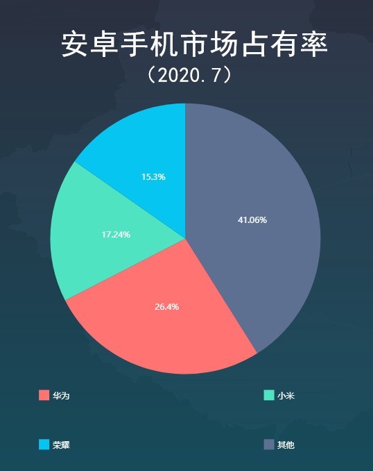 2020年7月安卓手機品牌排行榜出爐 第一毫無懸念