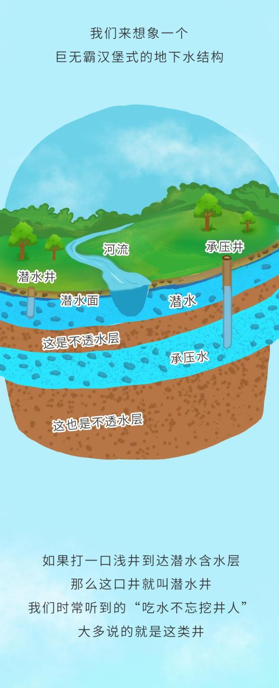 为什么地下有水图解图片