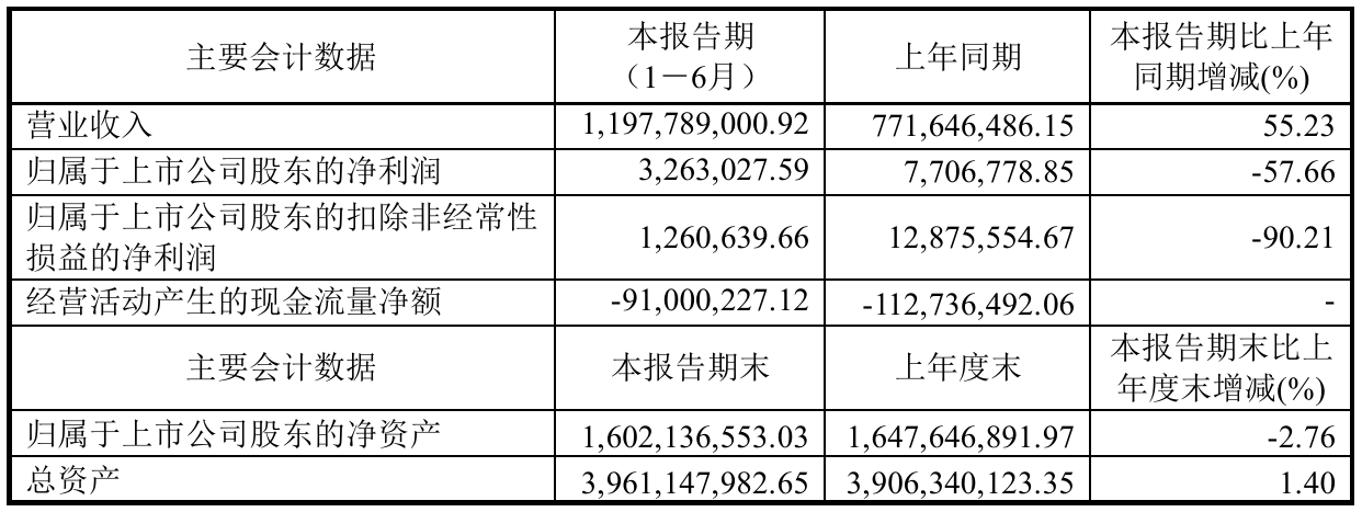 塞力醫療2021年半年度淨利326.3萬元 同比淨利減少57.66%