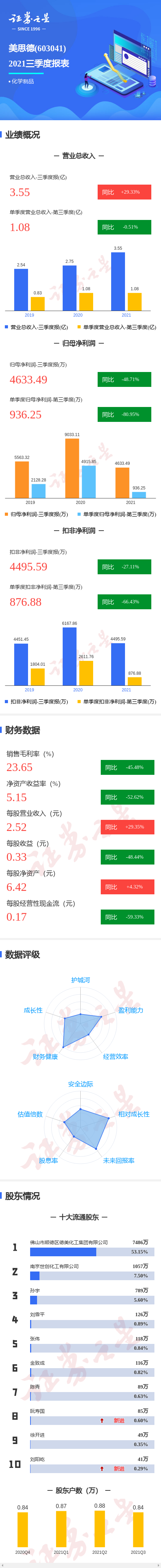 图解美思德三季报:第三季度单季净利润同比减80.95%