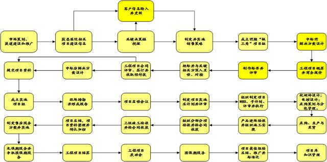 管理能力提升147:业务流程化管理推进目标,流程和要点