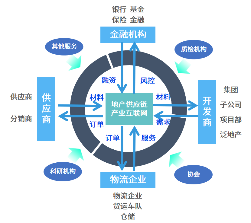 房企如何打造智慧供應鏈這幾步最關鍵