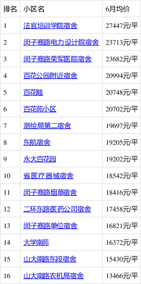 济南历城闵子骞路迈入"1万 ",最贵的小区均价超过2万/平