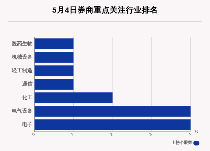 5月4日14只個股獲券商關注,宏發股份目標漲幅達50.21%