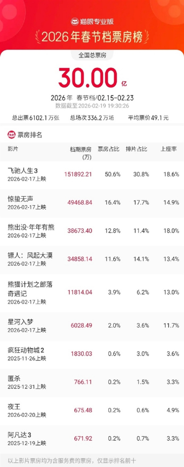 3000万人次观影！《飞驰人生3》3天狂揽15亿票房