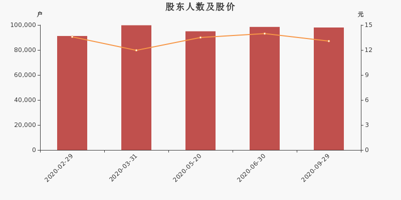 有研新材股东户数减少468户,户均持股11.22万元