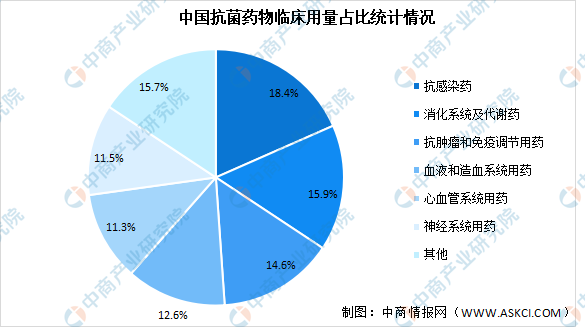 2022年中国抗生素市场现状及未来发展趋势前景预测分析(图)