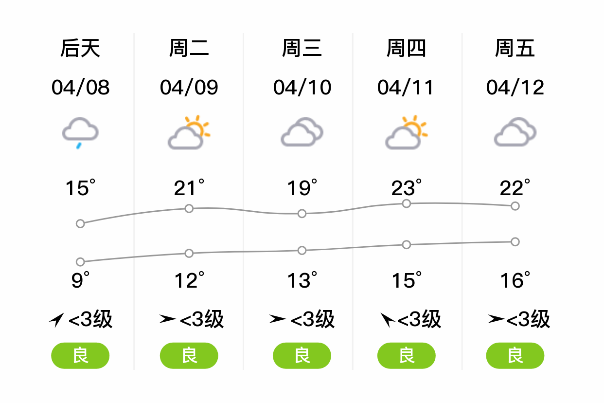 「常州溧阳」明日(4/7),小雨,12~15℃,东风 3级,空气质量优