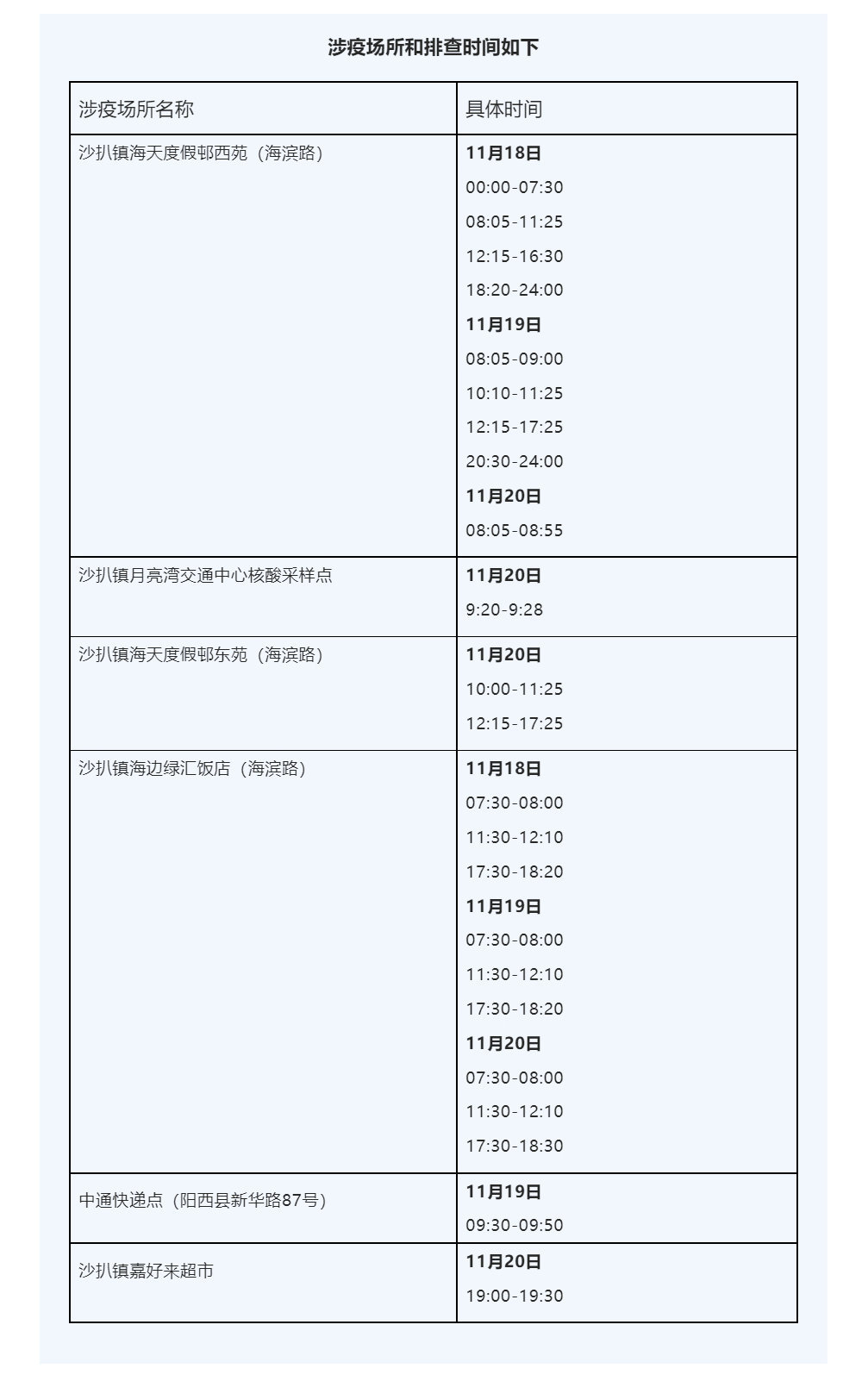 阳西县新增2例新冠肺炎初筛阳性,22日和23日沙扒镇继续全员核酸检测