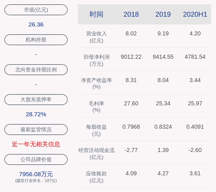 大千生态:2020年半年度净利润约4782万元,同比增加11.28%