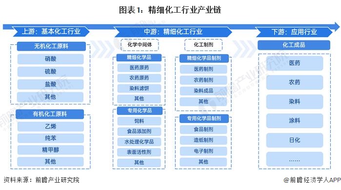 「干货」精细化工行业产业链全景梳理及区域热力地图