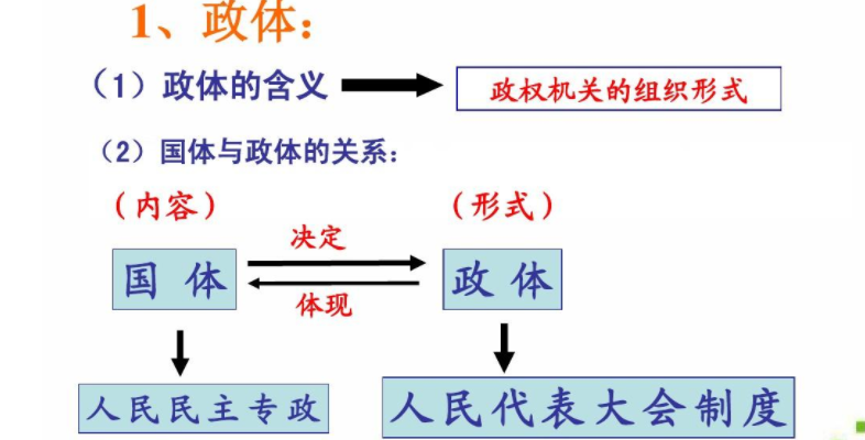 我國的國體和政體分別是什麼?我國國體和整體的關係?