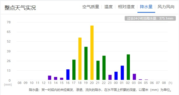 武汉降水量柱状图图片