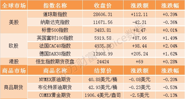 开盘前瞻:恒生指数期货夜盘上一交易日小幅上涨