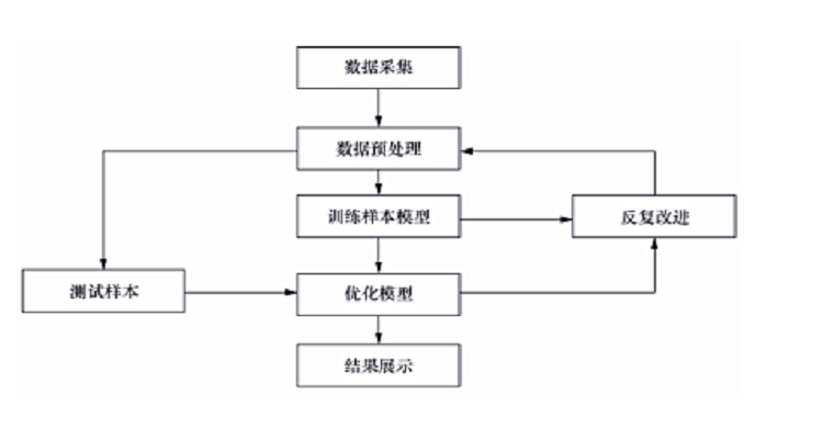 数据建模的基本流程