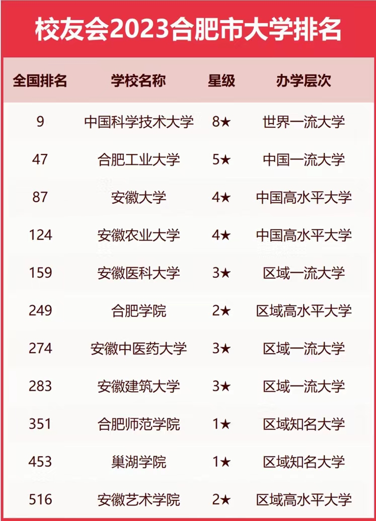 合肥市大学2023排名:中国科学技术大学引领,安徽农业大学第4