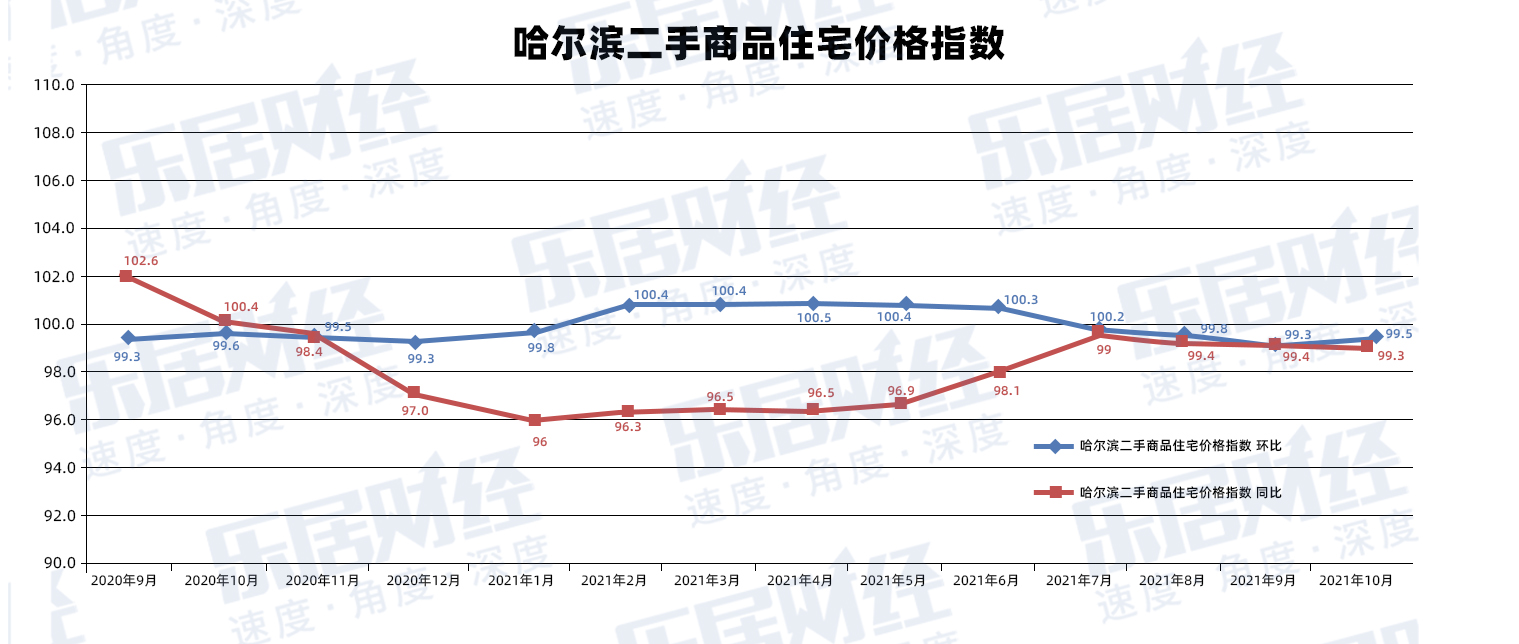 哈尔滨二手房房价三连降!环比降幅达0.5!