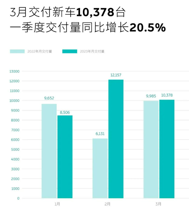 3月份廣汽埃安銷量破4萬,理想穩增,蔚小理沉默中爆發還是消亡?