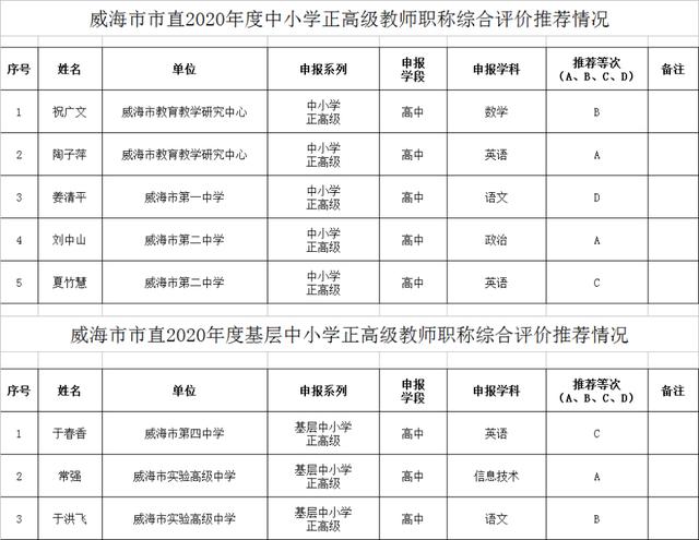 公示:威海8位中小學教師獲評正高職稱