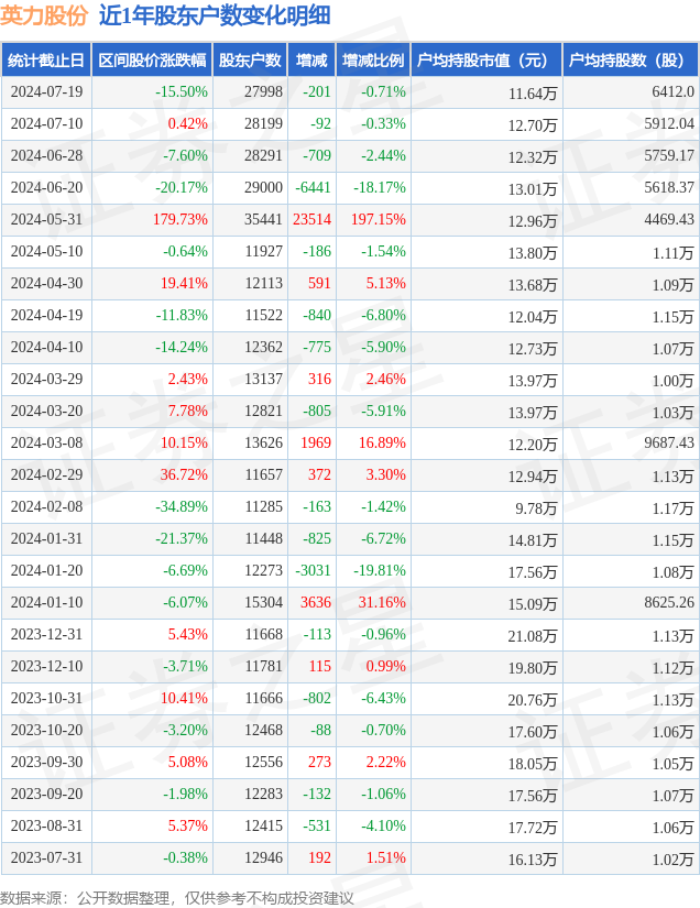 英力股份(300956)7月19日股东户数28万户,较上期减少071%