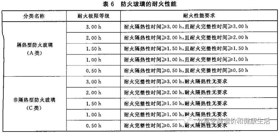 分享规范:建筑用安全玻璃 第1部分:防火玻璃