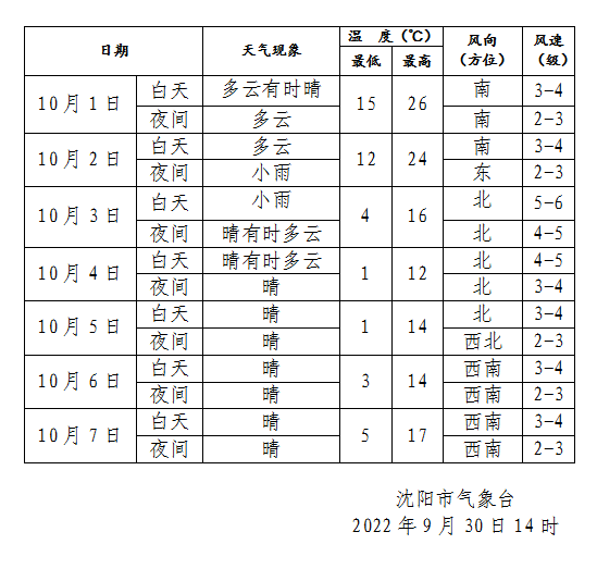 沈阳天气15天图片