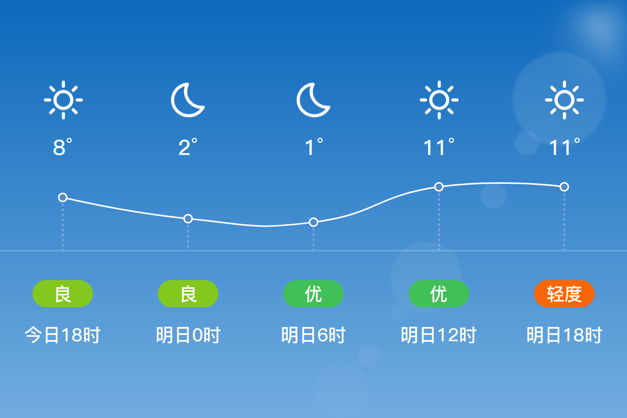 「大庆肇州」明日(4/5),晴,0~13℃,西南风3~4级,空气质量良