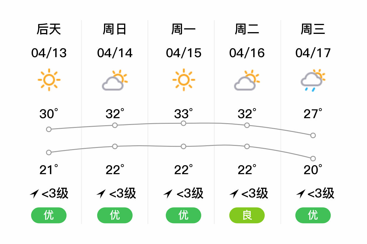 「潮州潮安」明日(4/12),多云,19~28℃,无持续风向 3级,空气质量良